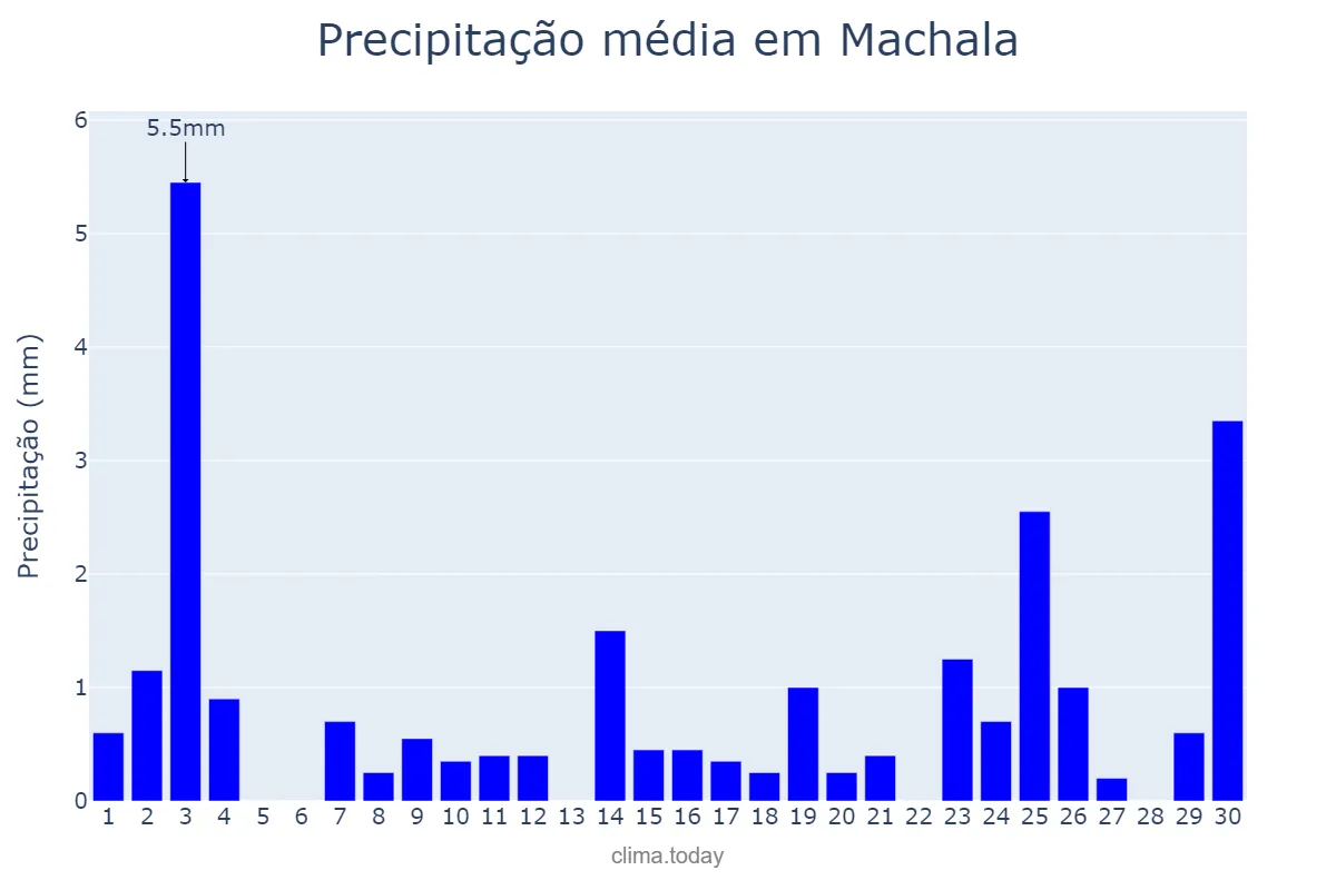 Precipitação em novembro em Machala, El Oro, EC