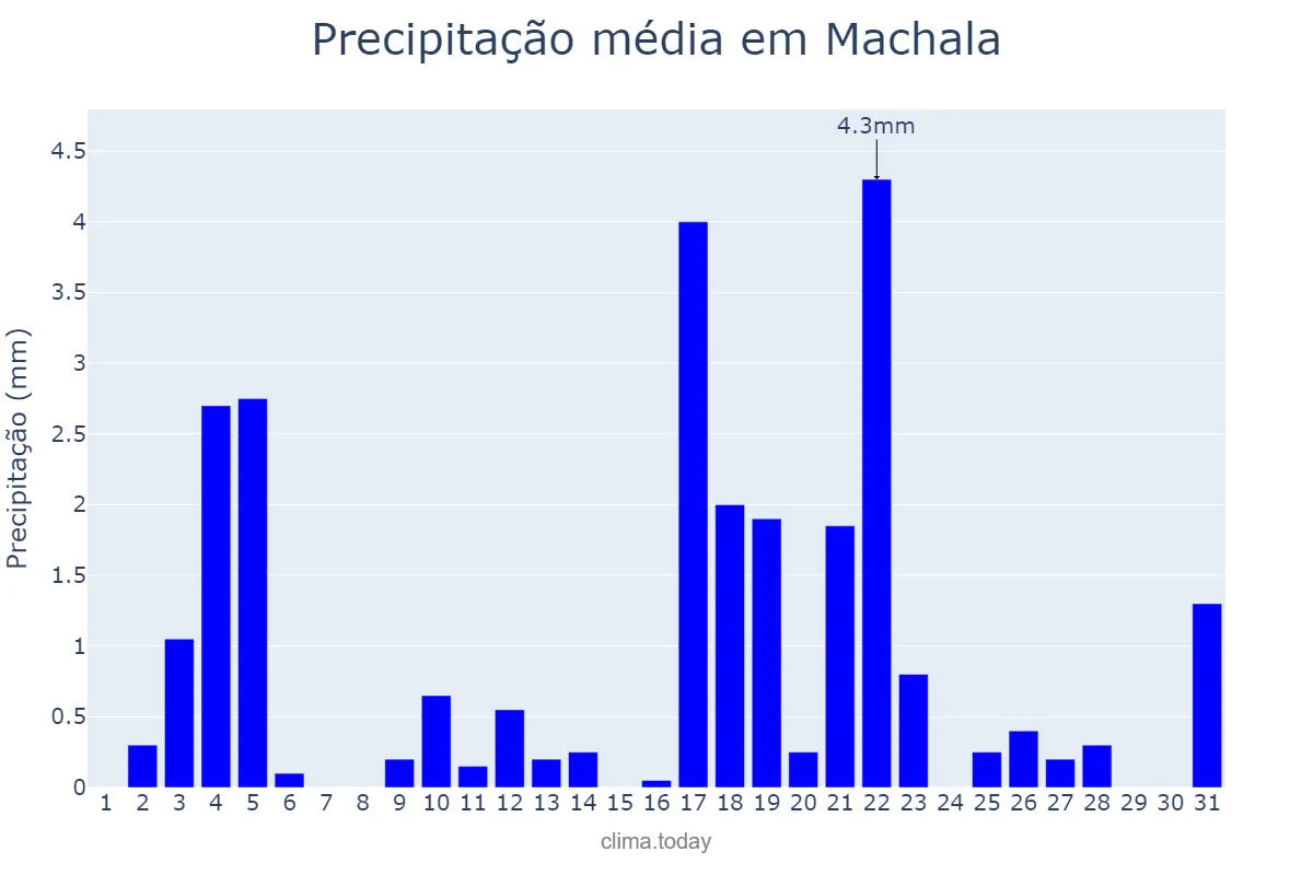 Precipitação em outubro em Machala, El Oro, EC