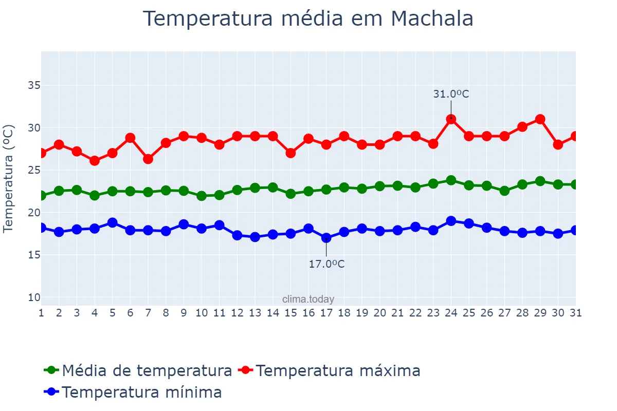 Temperatura em dezembro em Machala, El Oro, EC