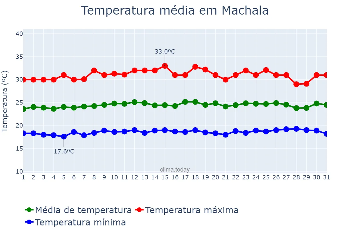 Temperatura em janeiro em Machala, El Oro, EC