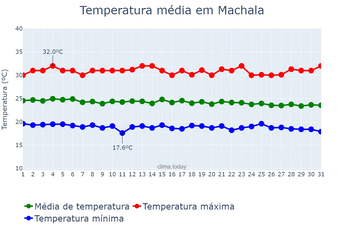 Temperatura em marco em Machala, El Oro, EC