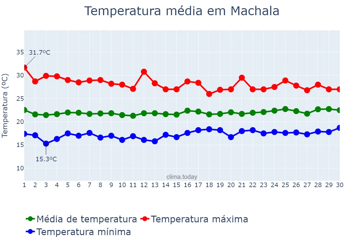 Temperatura em novembro em Machala, El Oro, EC