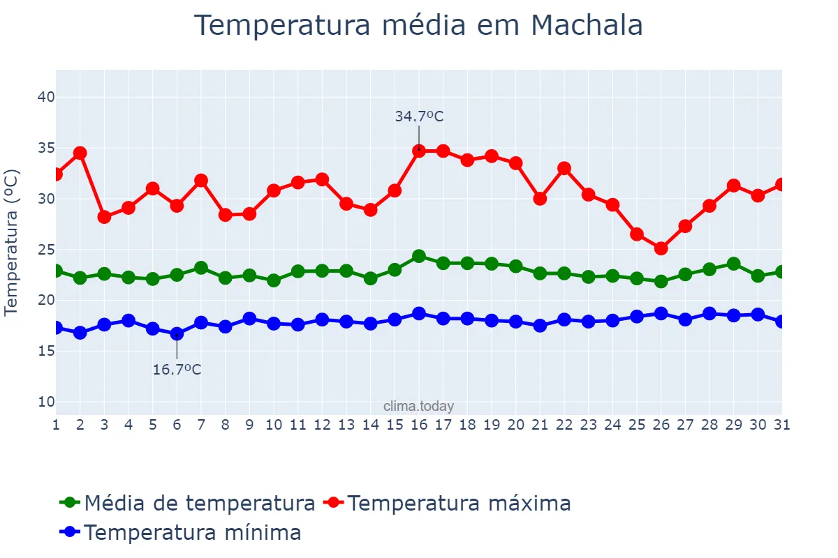 Temperatura em outubro em Machala, El Oro, EC