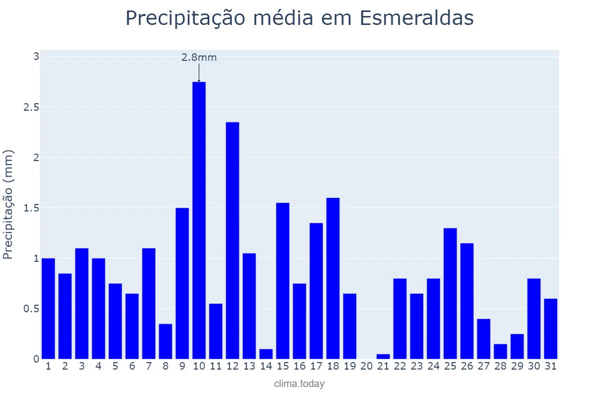 Precipitação em julho em Esmeraldas, Esmeraldas, EC