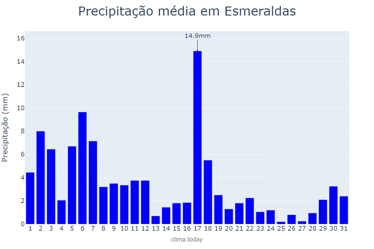 Precipitação em maio em Esmeraldas, Esmeraldas, EC