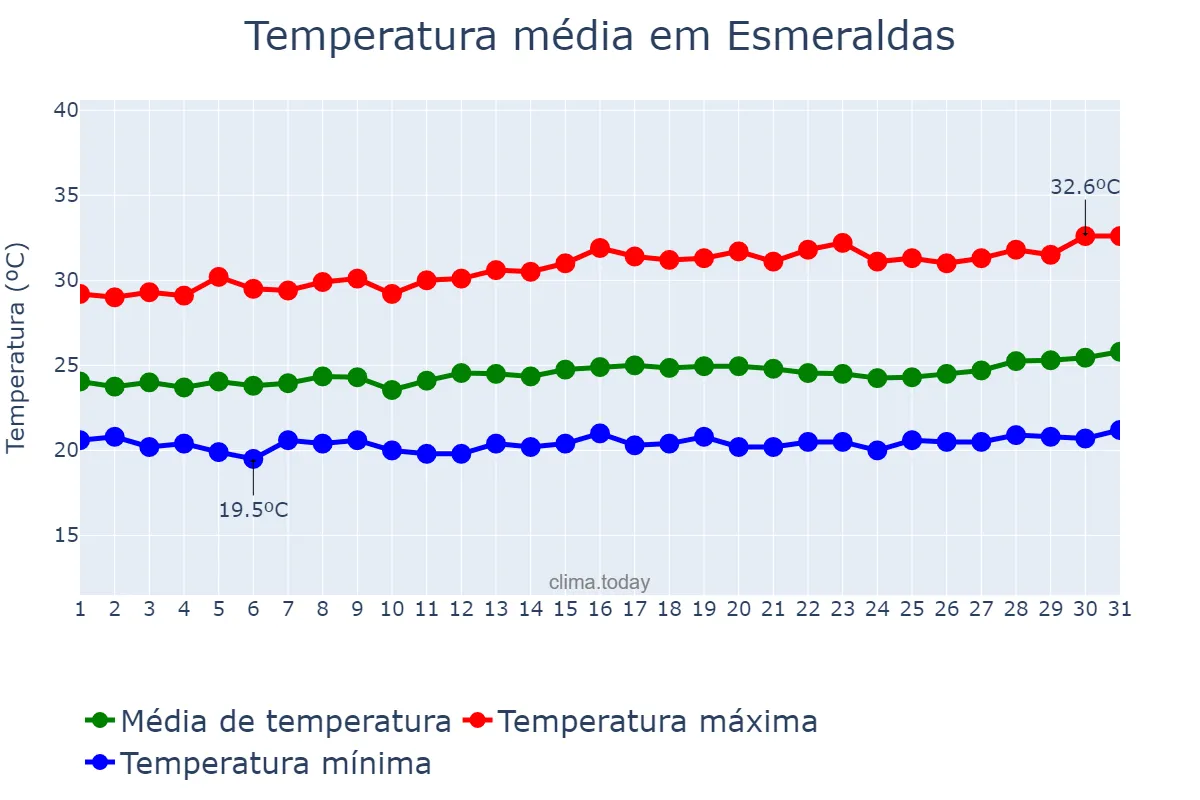 Temperatura em julho em Esmeraldas, Esmeraldas, EC