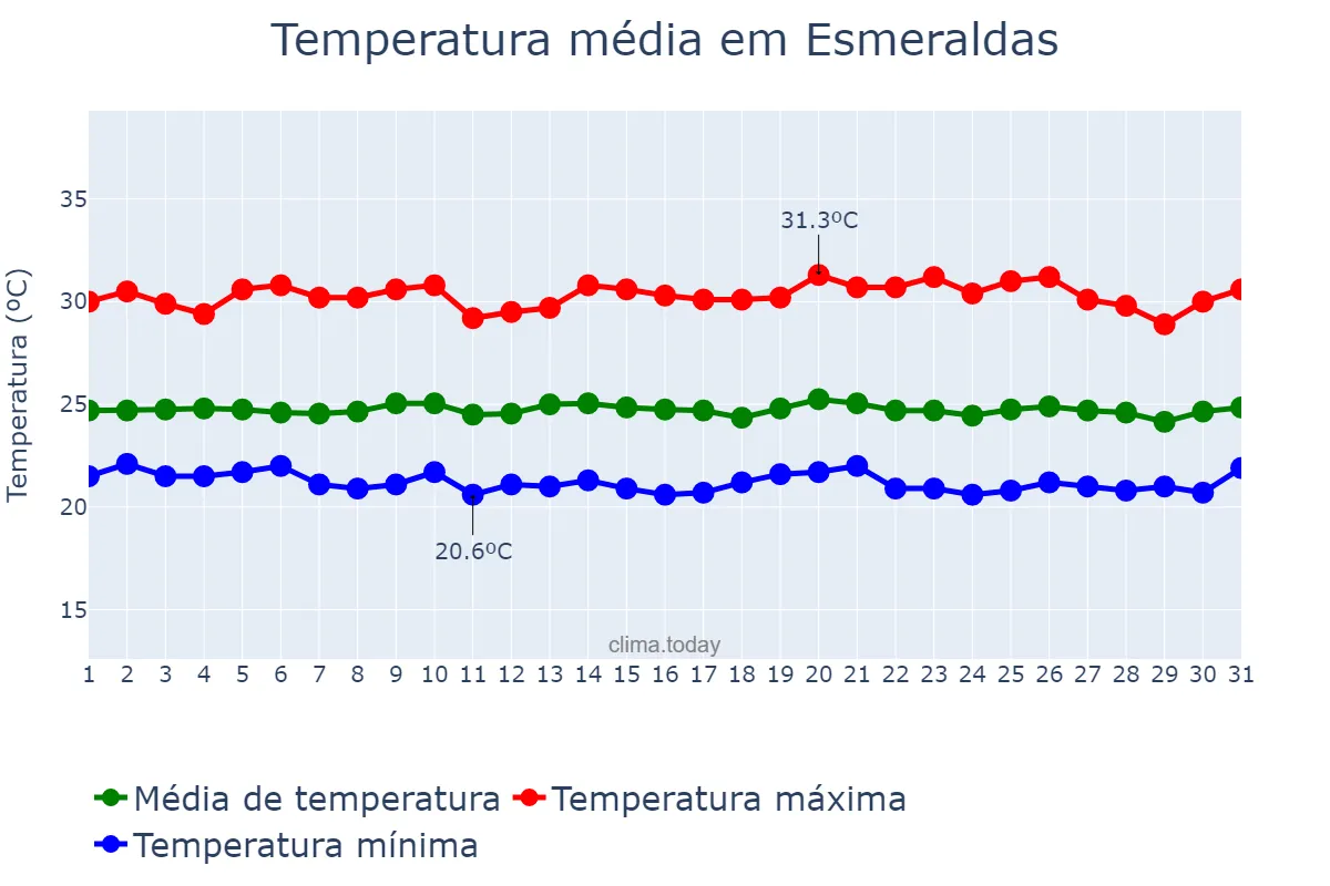 Temperatura em maio em Esmeraldas, Esmeraldas, EC