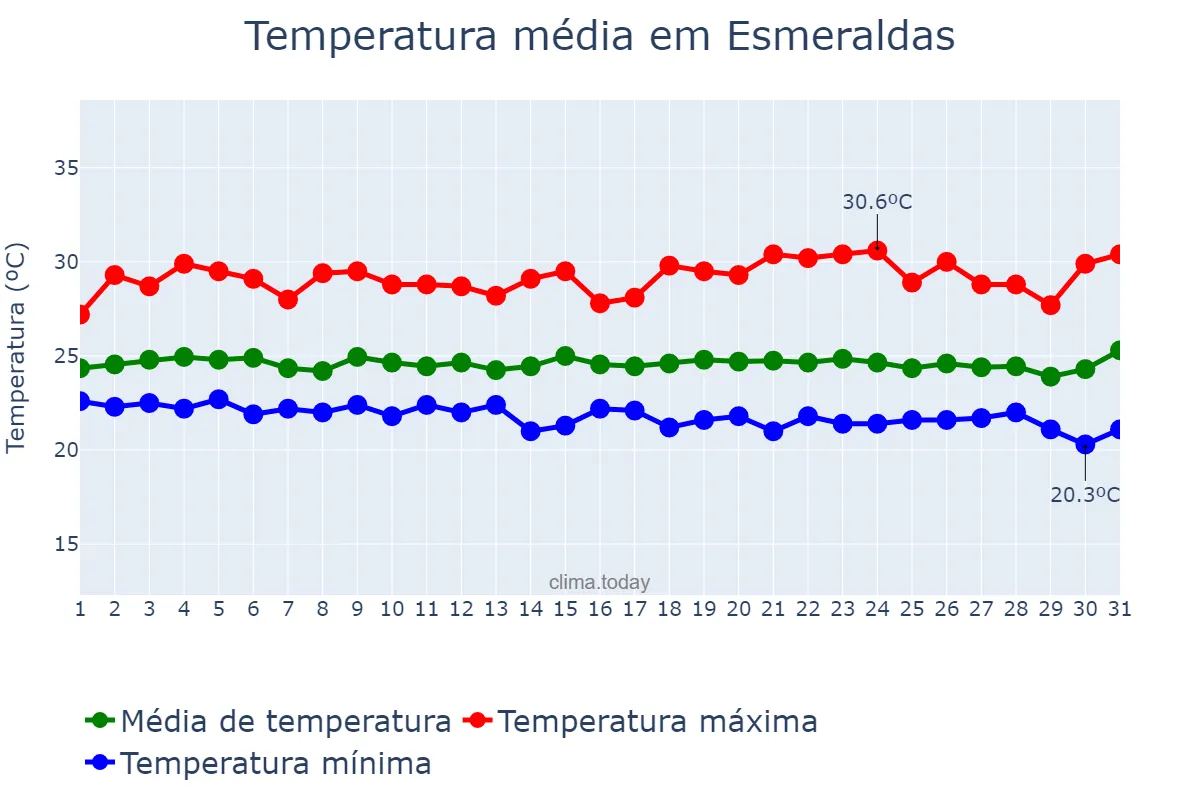 Temperatura em marco em Esmeraldas, Esmeraldas, EC