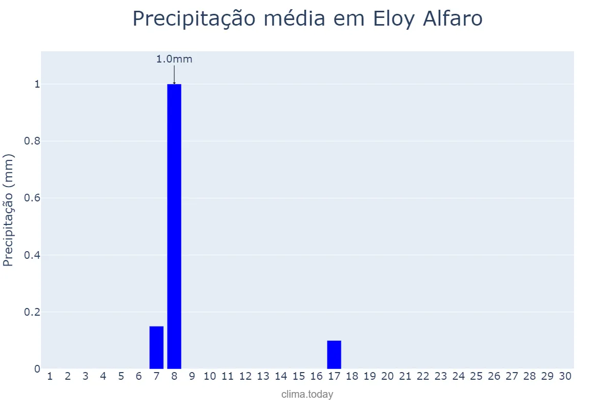Precipitação em junho em Eloy Alfaro, Guayas, EC