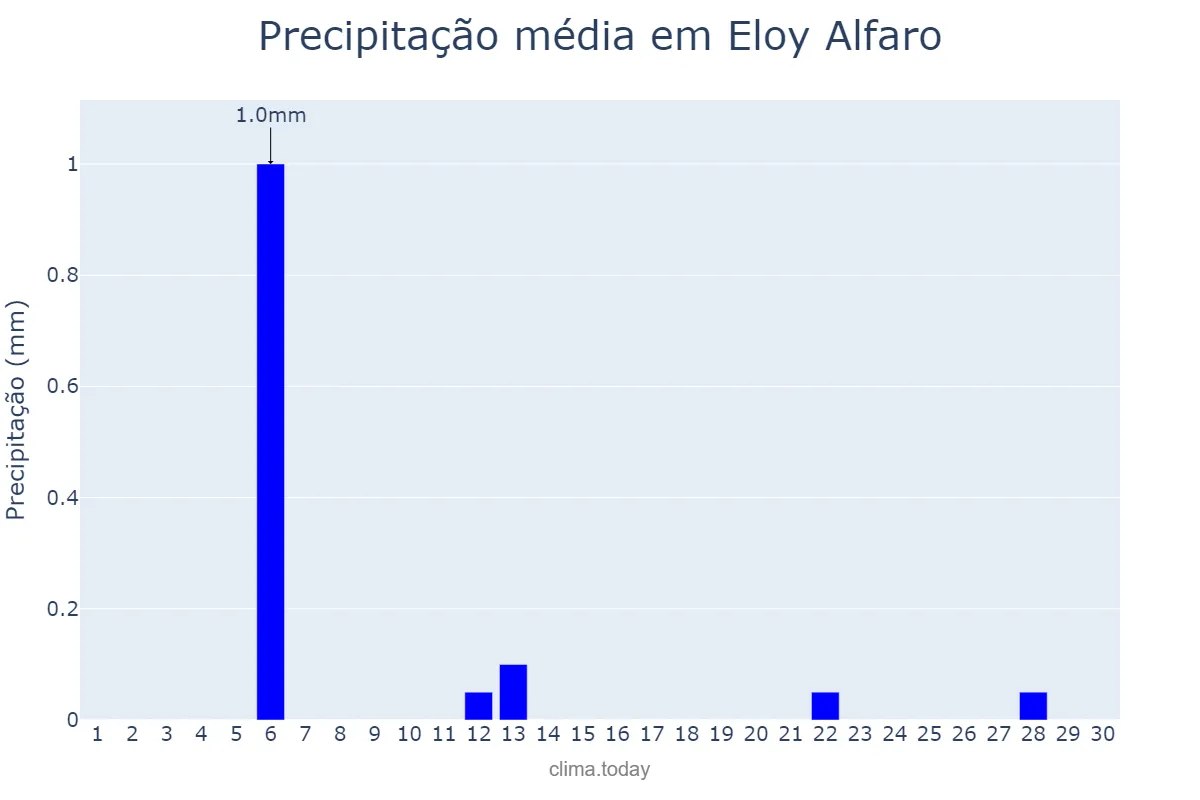 Precipitação em setembro em Eloy Alfaro, Guayas, EC