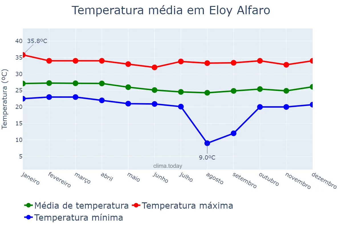 Temperatura anual em Eloy Alfaro, Guayas, EC