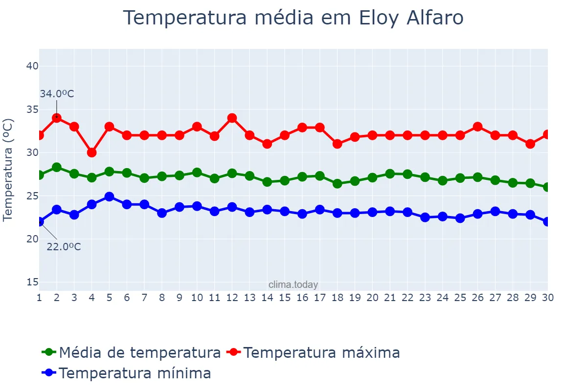 Temperatura em abril em Eloy Alfaro, Guayas, EC