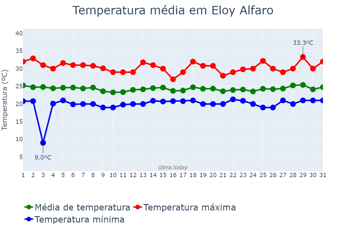 Temperatura em agosto em Eloy Alfaro, Guayas, EC