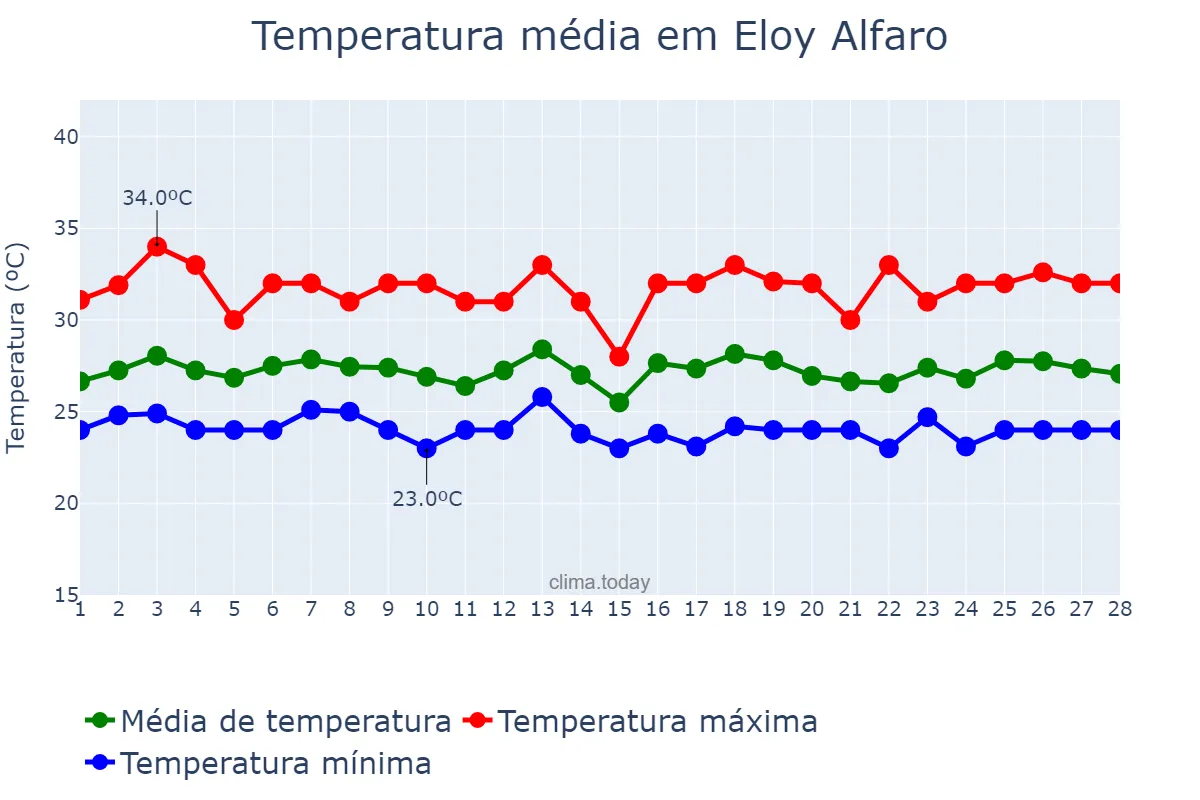 Temperatura em fevereiro em Eloy Alfaro, Guayas, EC