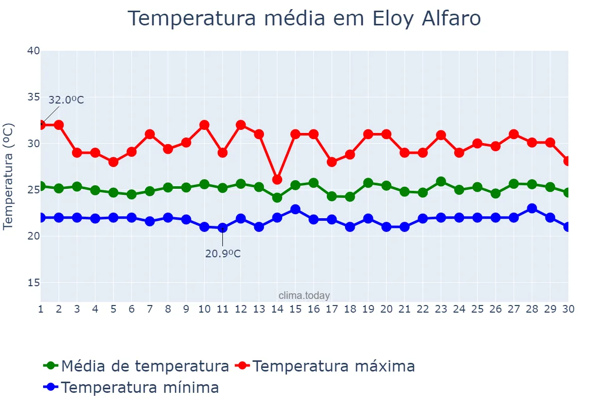 Temperatura em junho em Eloy Alfaro, Guayas, EC