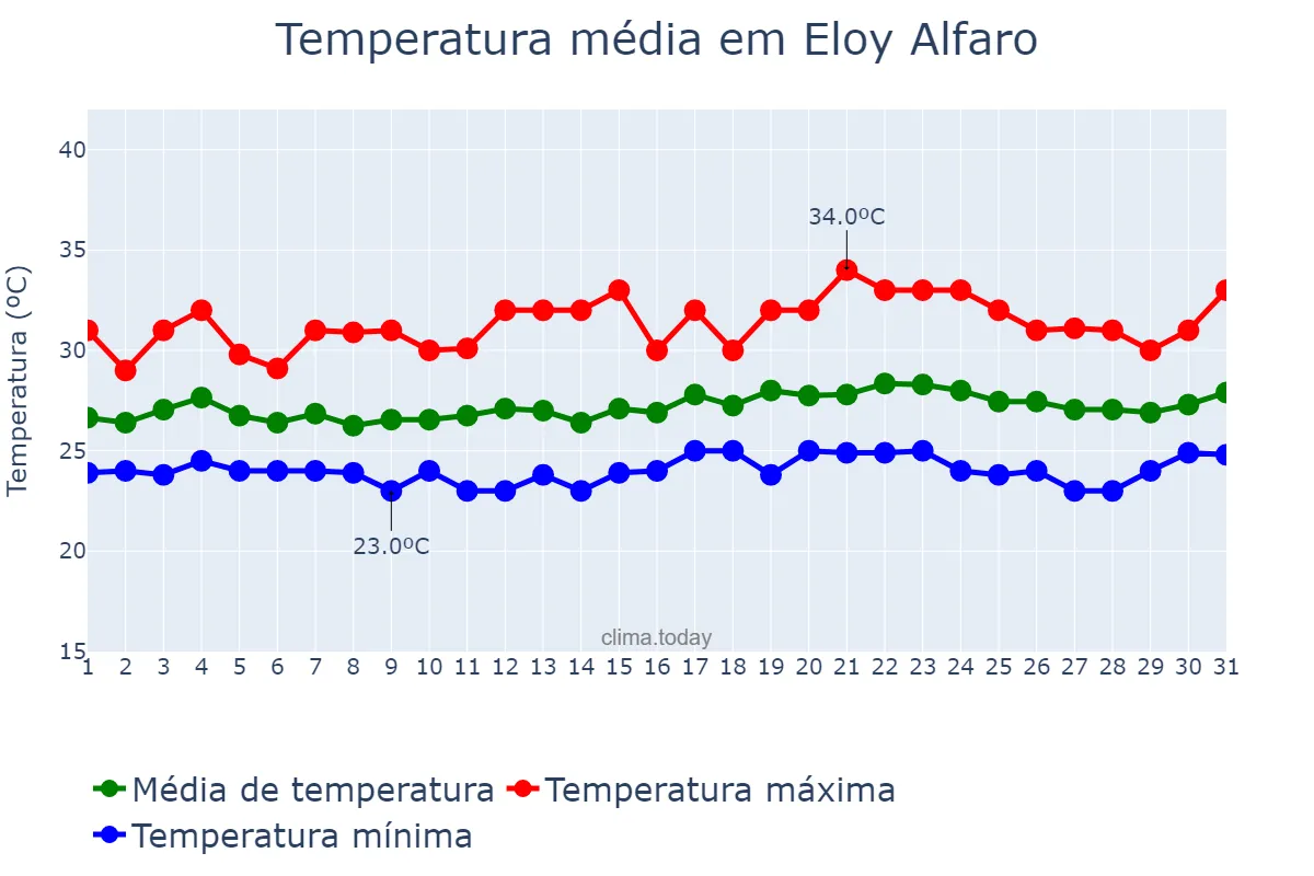 Temperatura em marco em Eloy Alfaro, Guayas, EC