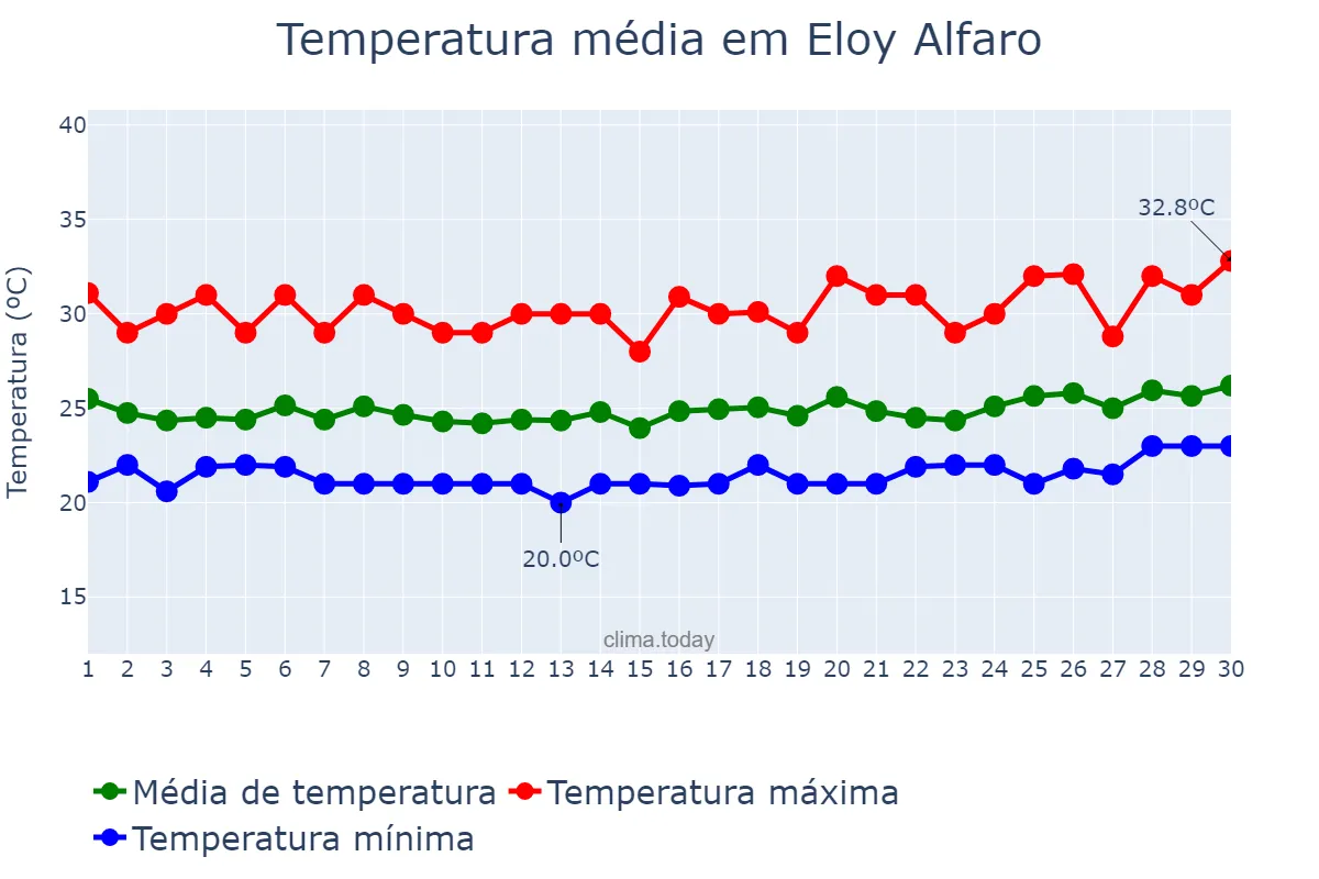 Temperatura em novembro em Eloy Alfaro, Guayas, EC