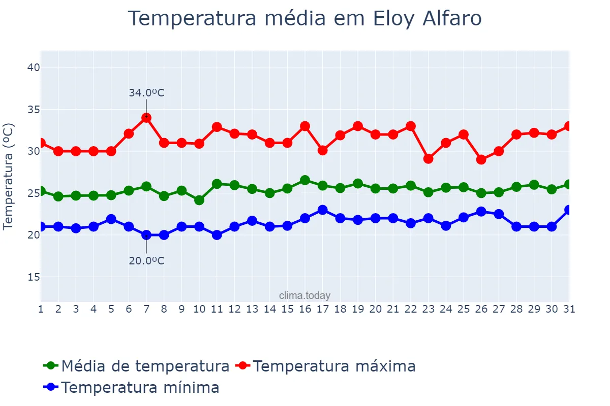 Temperatura em outubro em Eloy Alfaro, Guayas, EC