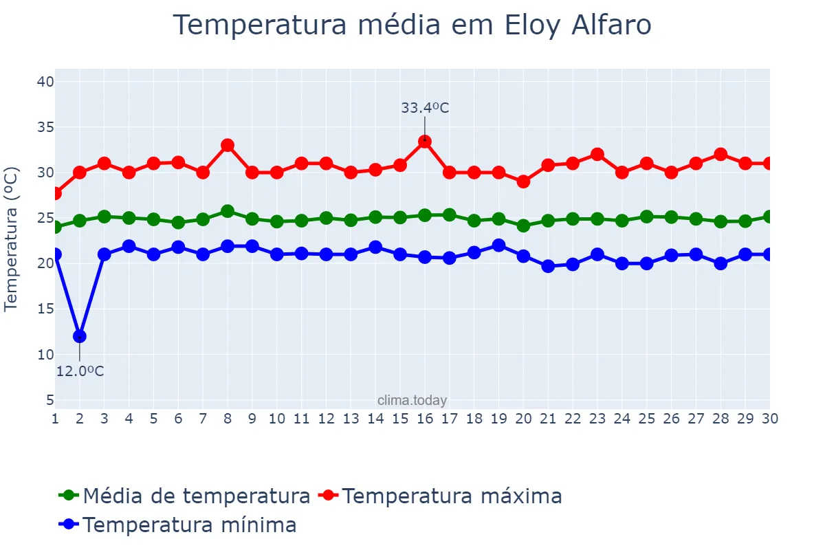 Temperatura em setembro em Eloy Alfaro, Guayas, EC