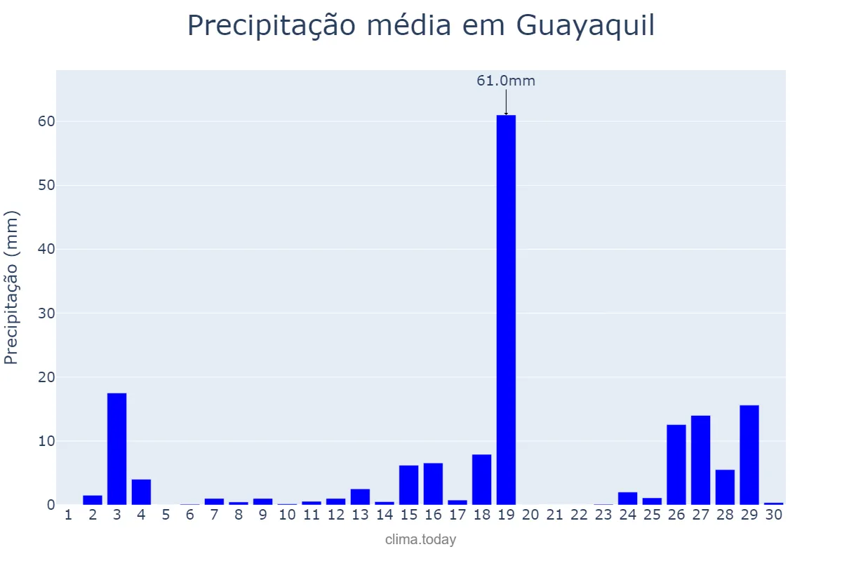 Precipitação em abril em Guayaquil, Guayas, EC