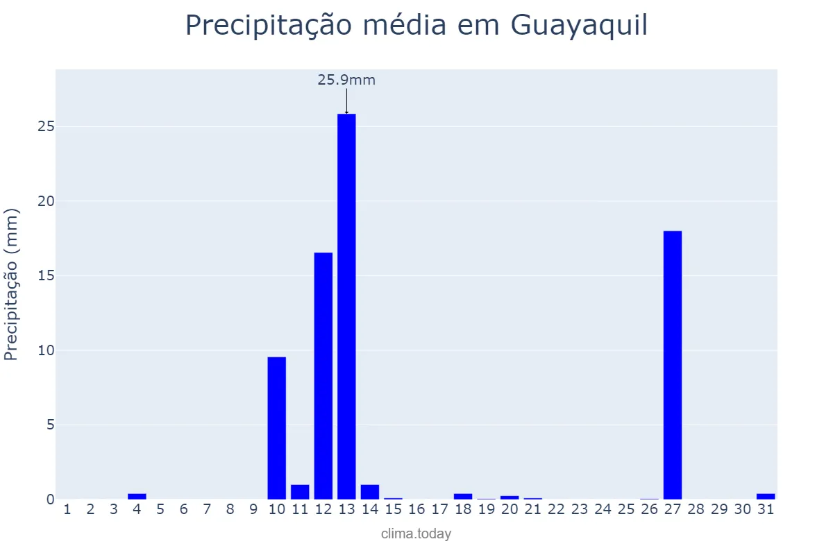 Precipitação em dezembro em Guayaquil, Guayas, EC