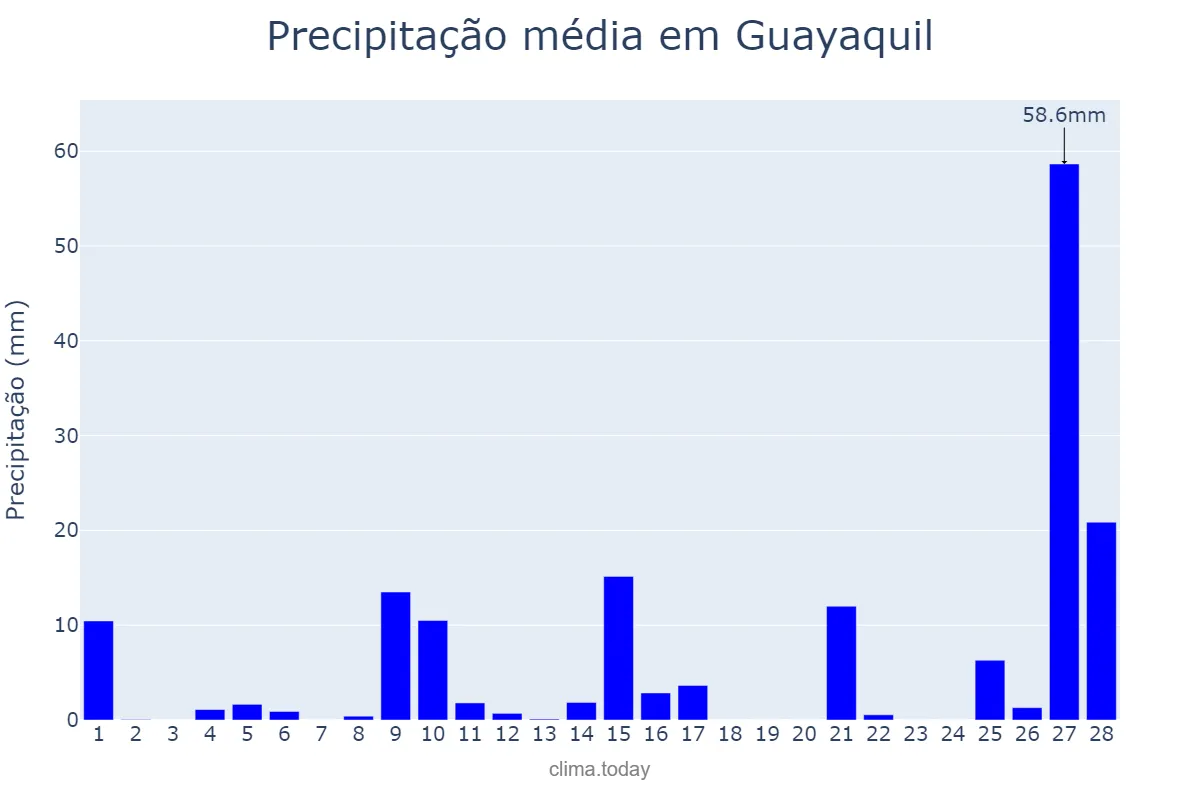 Precipitação em fevereiro em Guayaquil, Guayas, EC