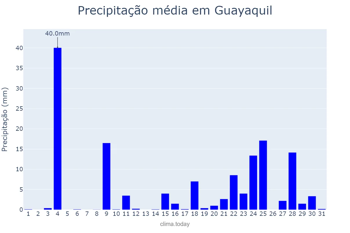 Precipitação em janeiro em Guayaquil, Guayas, EC