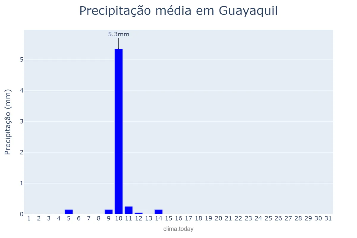 Precipitação em julho em Guayaquil, Guayas, EC