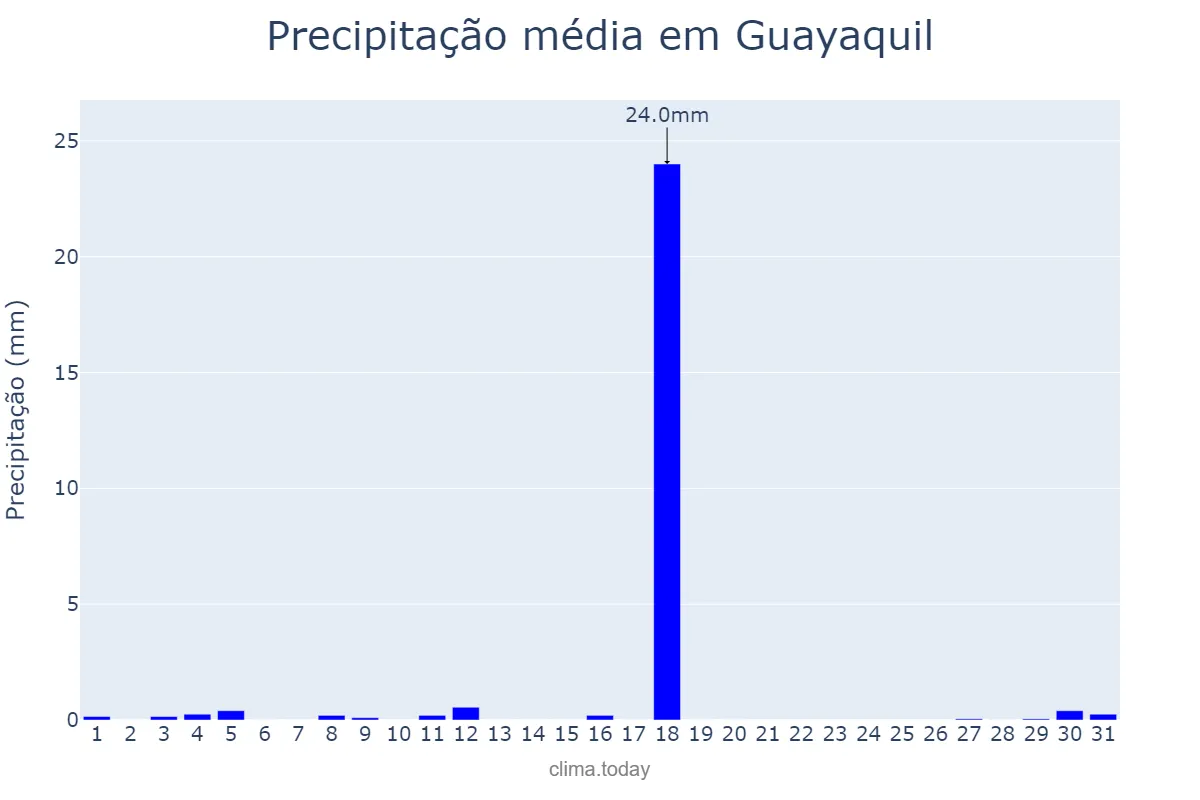 Precipitação em maio em Guayaquil, Guayas, EC