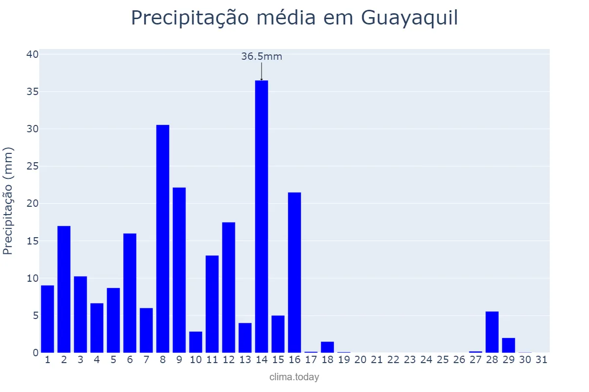 Precipitação em marco em Guayaquil, Guayas, EC