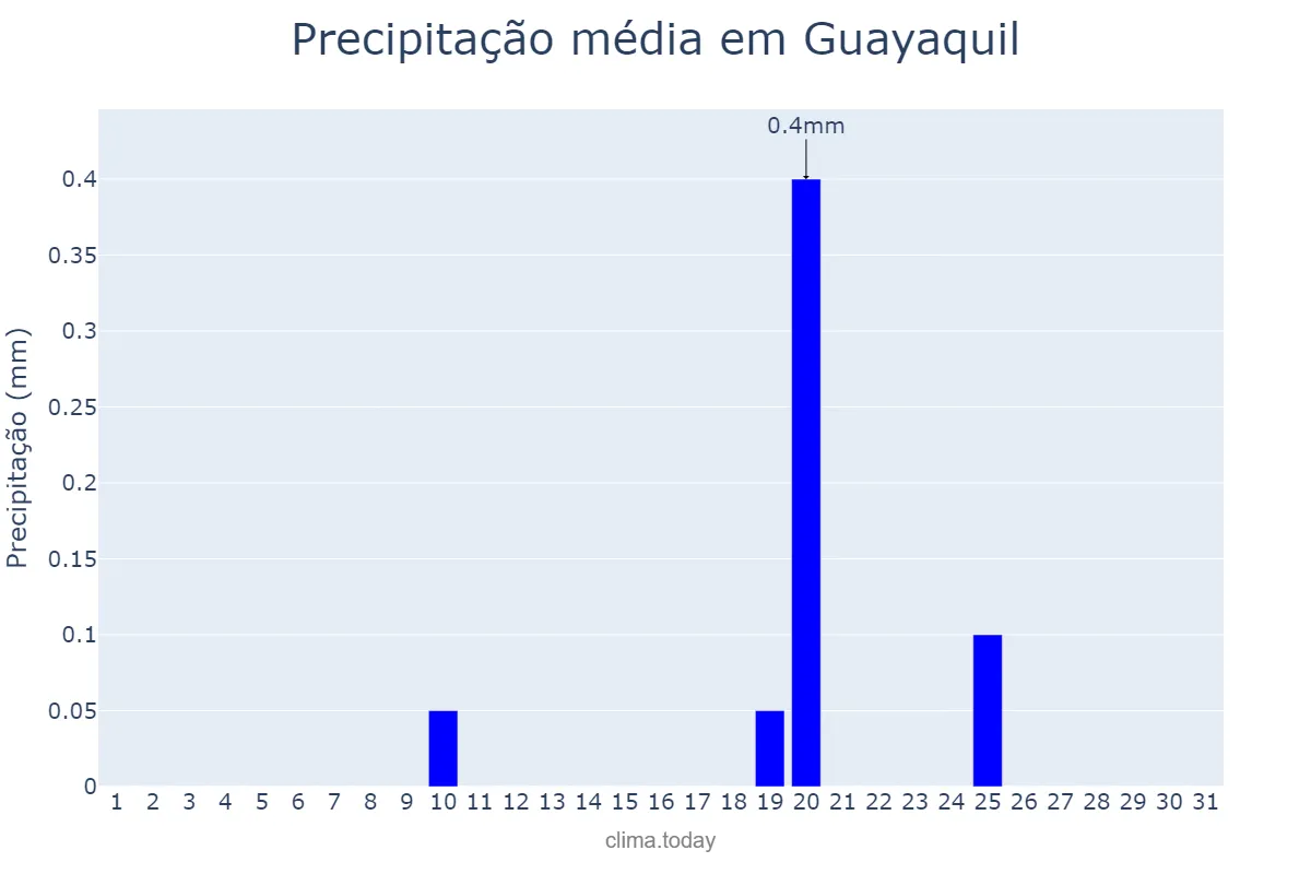 Precipitação em outubro em Guayaquil, Guayas, EC