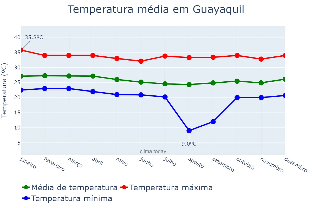 Temperatura anual em Guayaquil, Guayas, EC