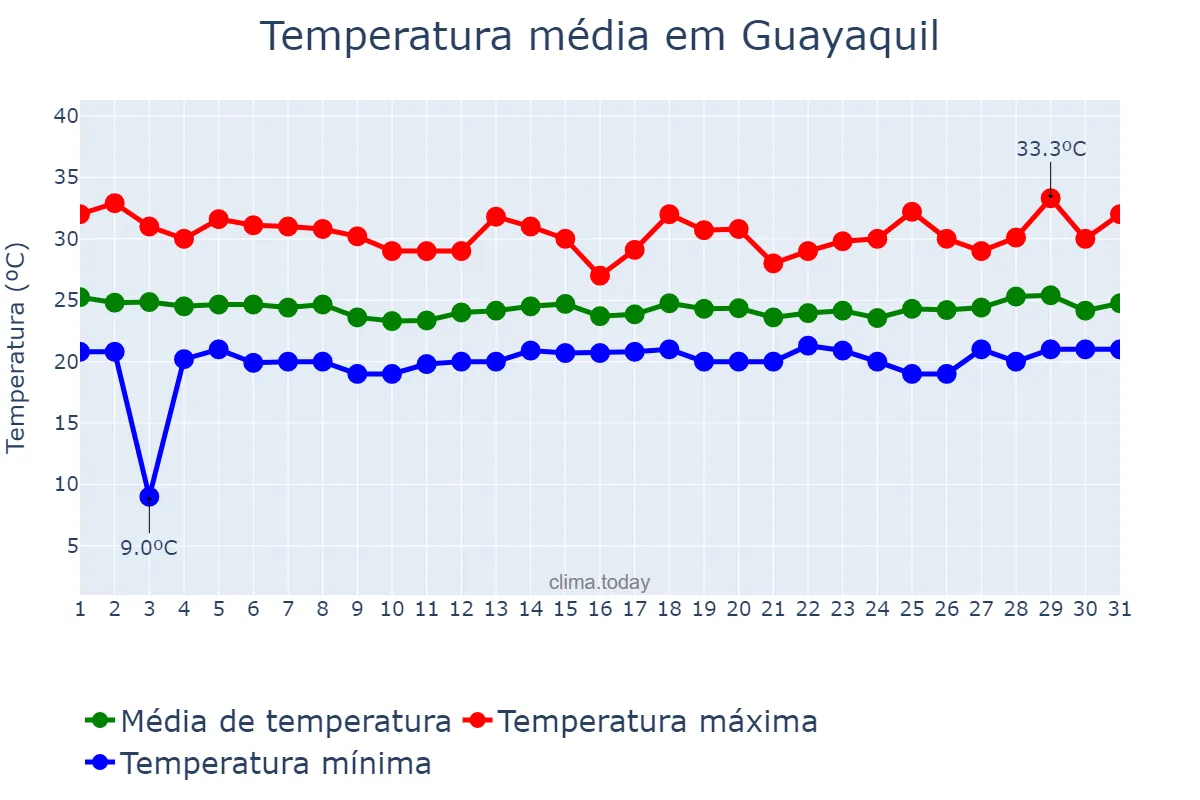 Temperatura em agosto em Guayaquil, Guayas, EC