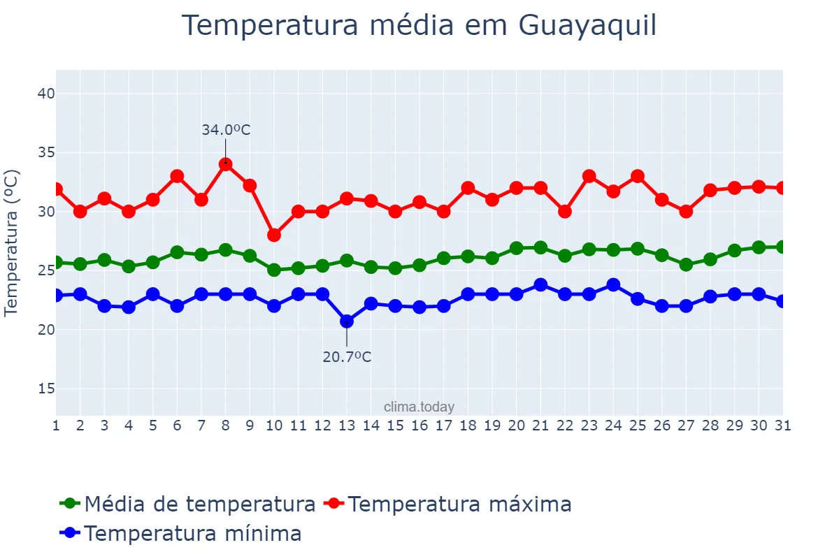 Temperatura em dezembro em Guayaquil, Guayas, EC