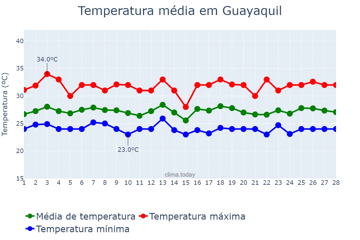 Temperatura em fevereiro em Guayaquil, Guayas, EC