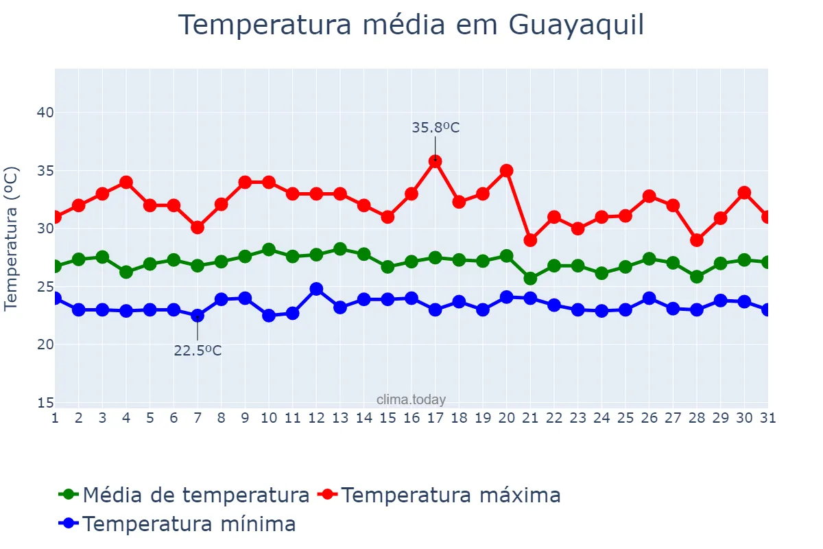 Temperatura em janeiro em Guayaquil, Guayas, EC