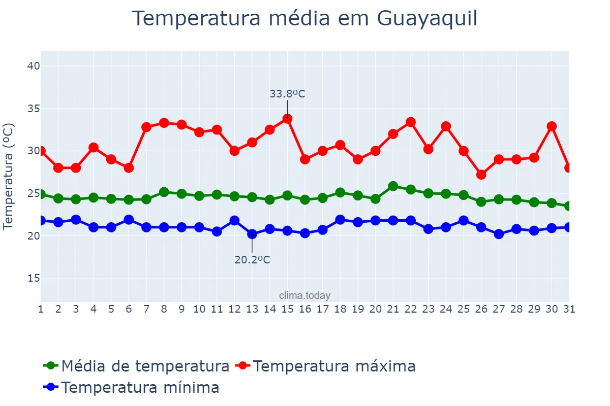 Temperatura em julho em Guayaquil, Guayas, EC