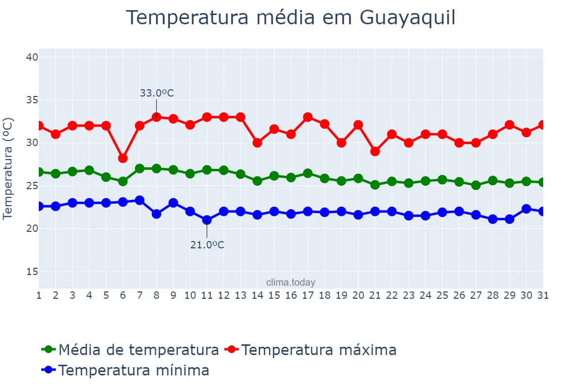 Temperatura em maio em Guayaquil, Guayas, EC