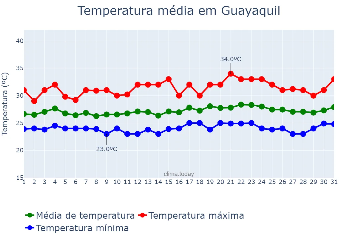 Temperatura em marco em Guayaquil, Guayas, EC