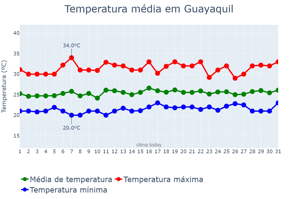 Temperatura em outubro em Guayaquil, Guayas, EC