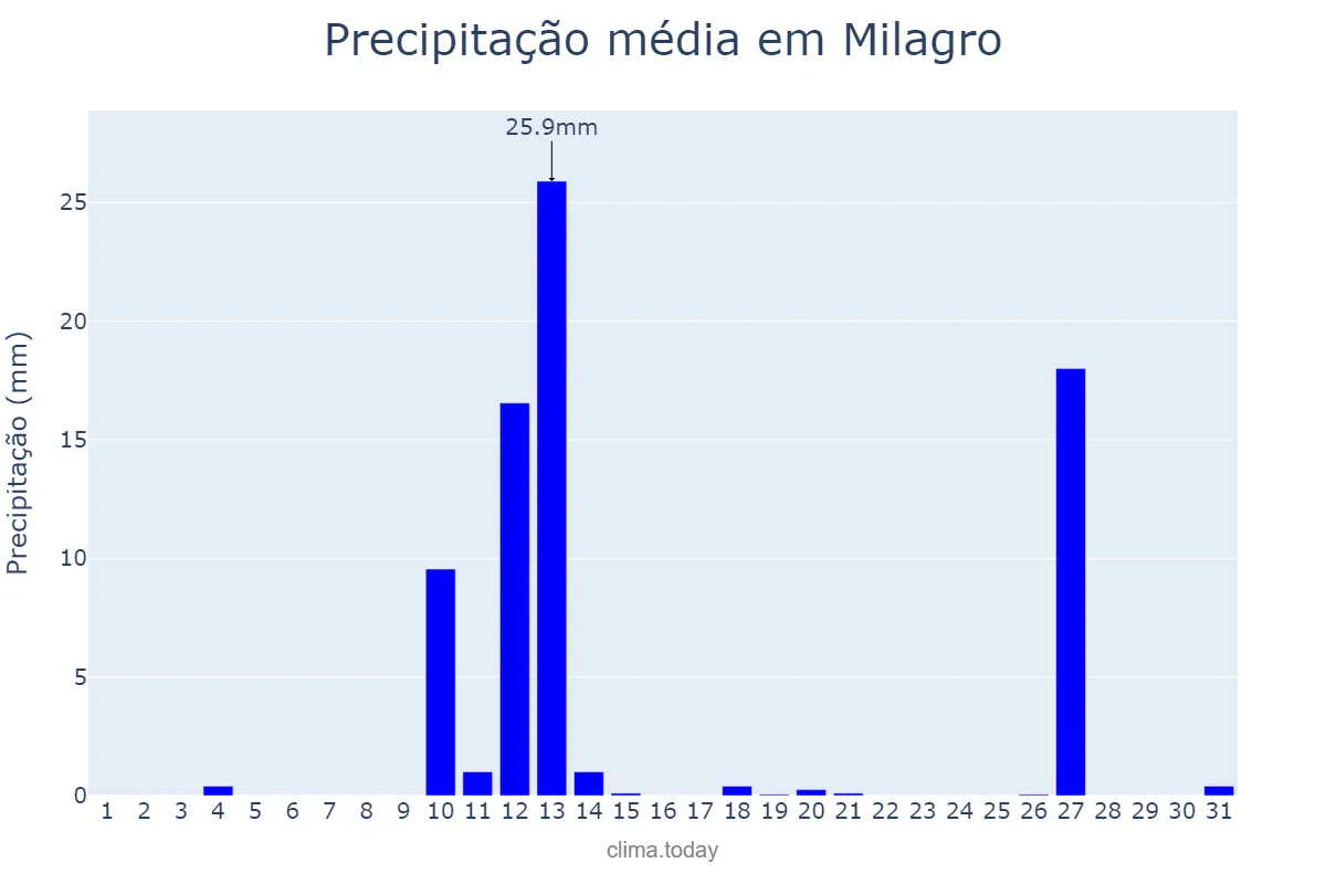 Precipitação em dezembro em Milagro, Guayas, EC