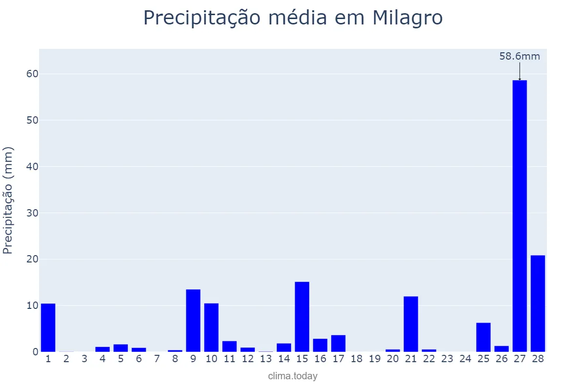 Precipitação em fevereiro em Milagro, Guayas, EC