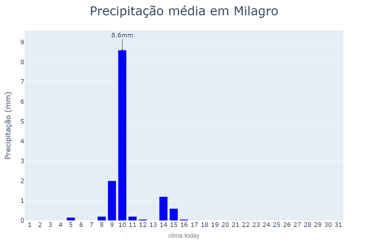 Precipitação em julho em Milagro, Guayas, EC