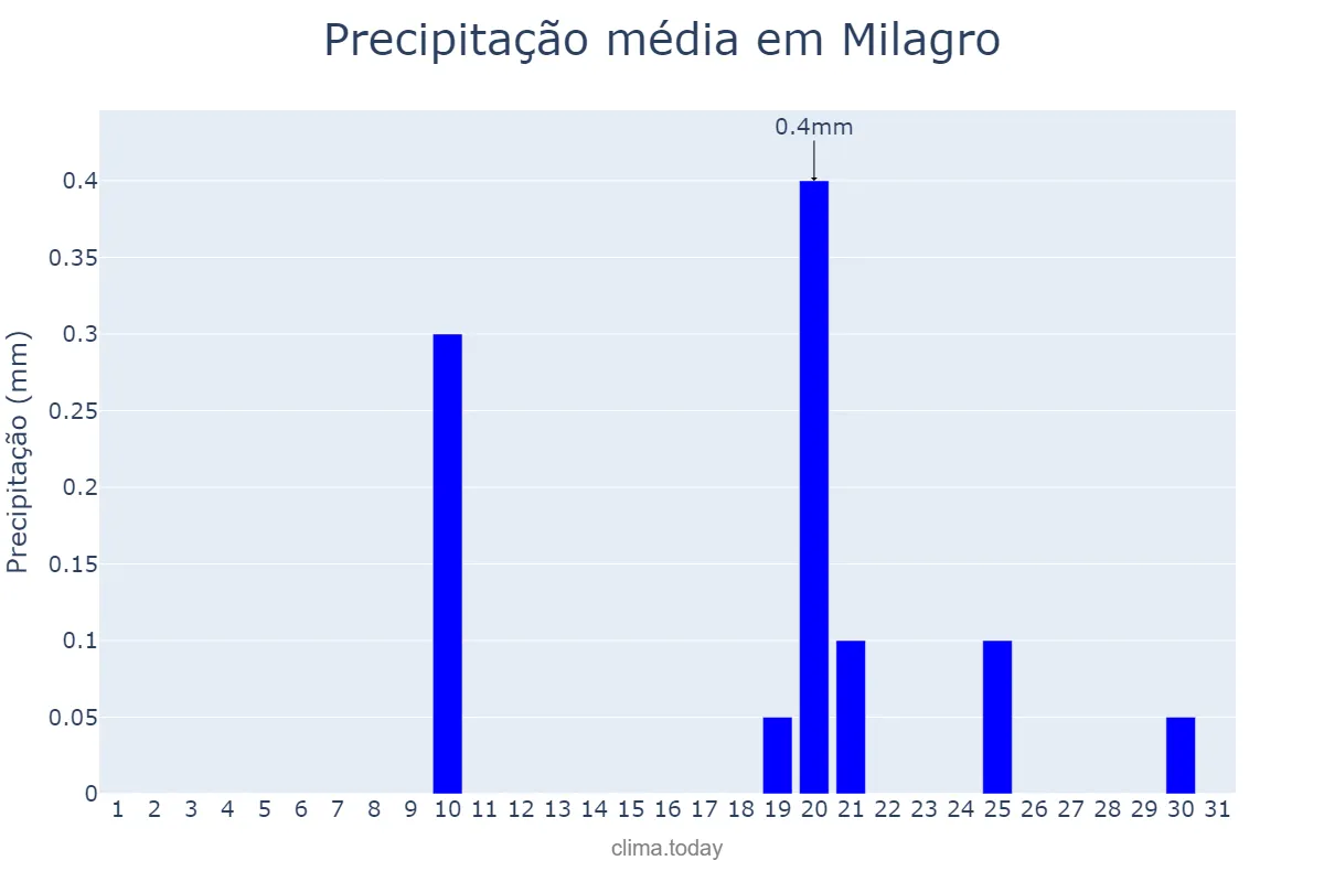 Precipitação em outubro em Milagro, Guayas, EC