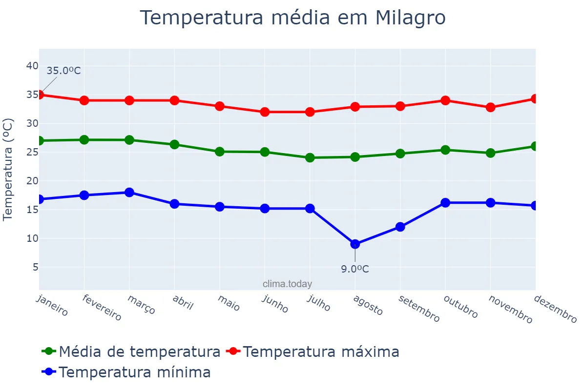 Temperatura anual em Milagro, Guayas, EC