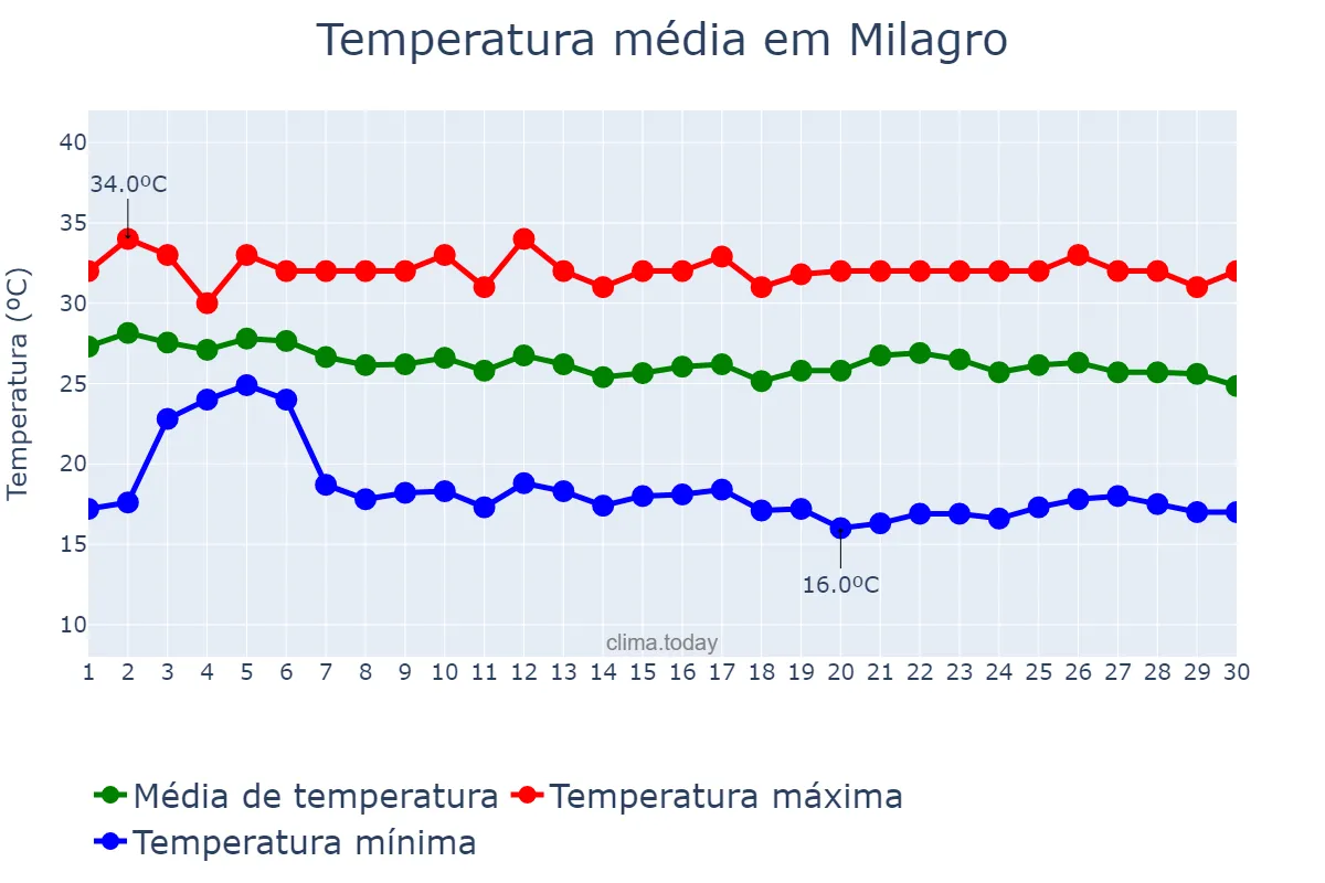 Temperatura em abril em Milagro, Guayas, EC