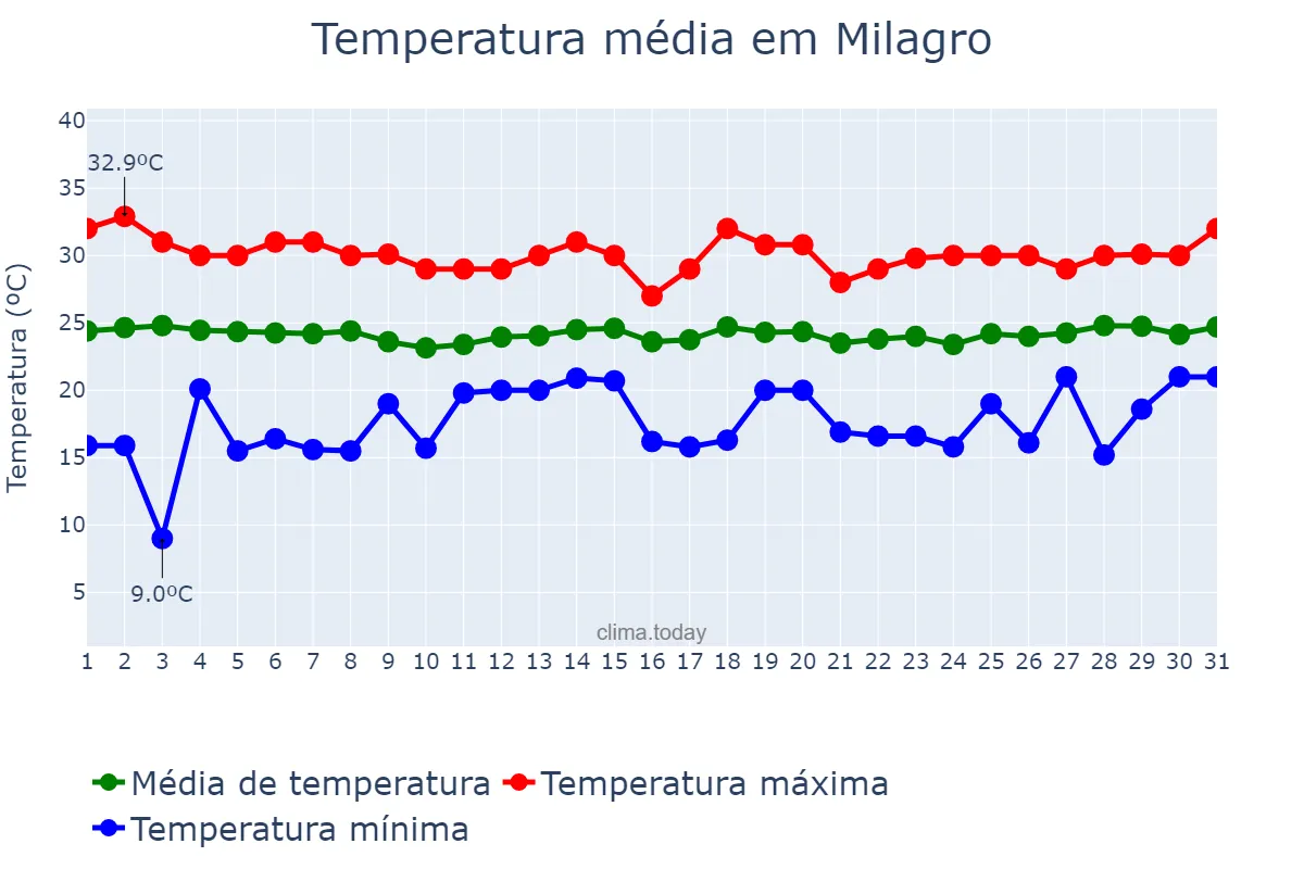 Temperatura em agosto em Milagro, Guayas, EC