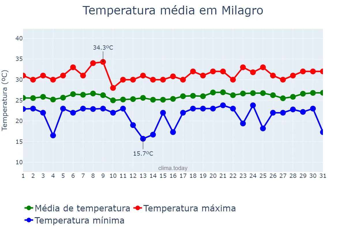 Temperatura em dezembro em Milagro, Guayas, EC