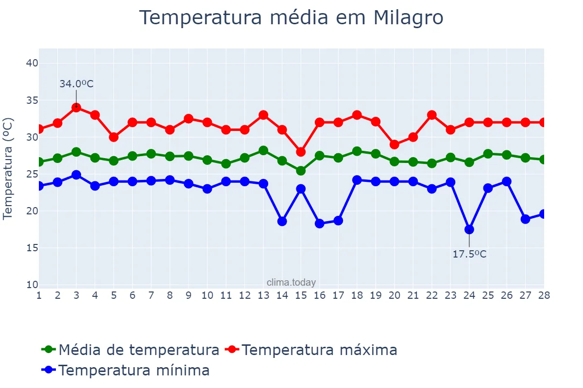 Temperatura em fevereiro em Milagro, Guayas, EC