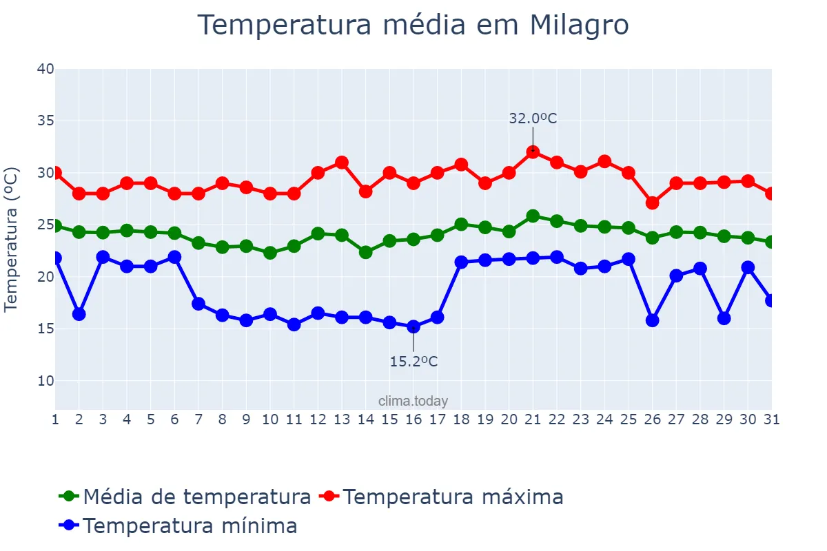 Temperatura em julho em Milagro, Guayas, EC